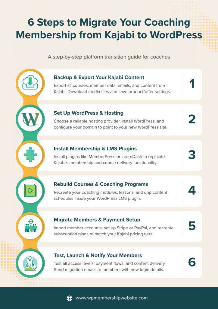 kajabi to wordpress migration, coaching membership